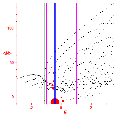 Peres lattice <M>